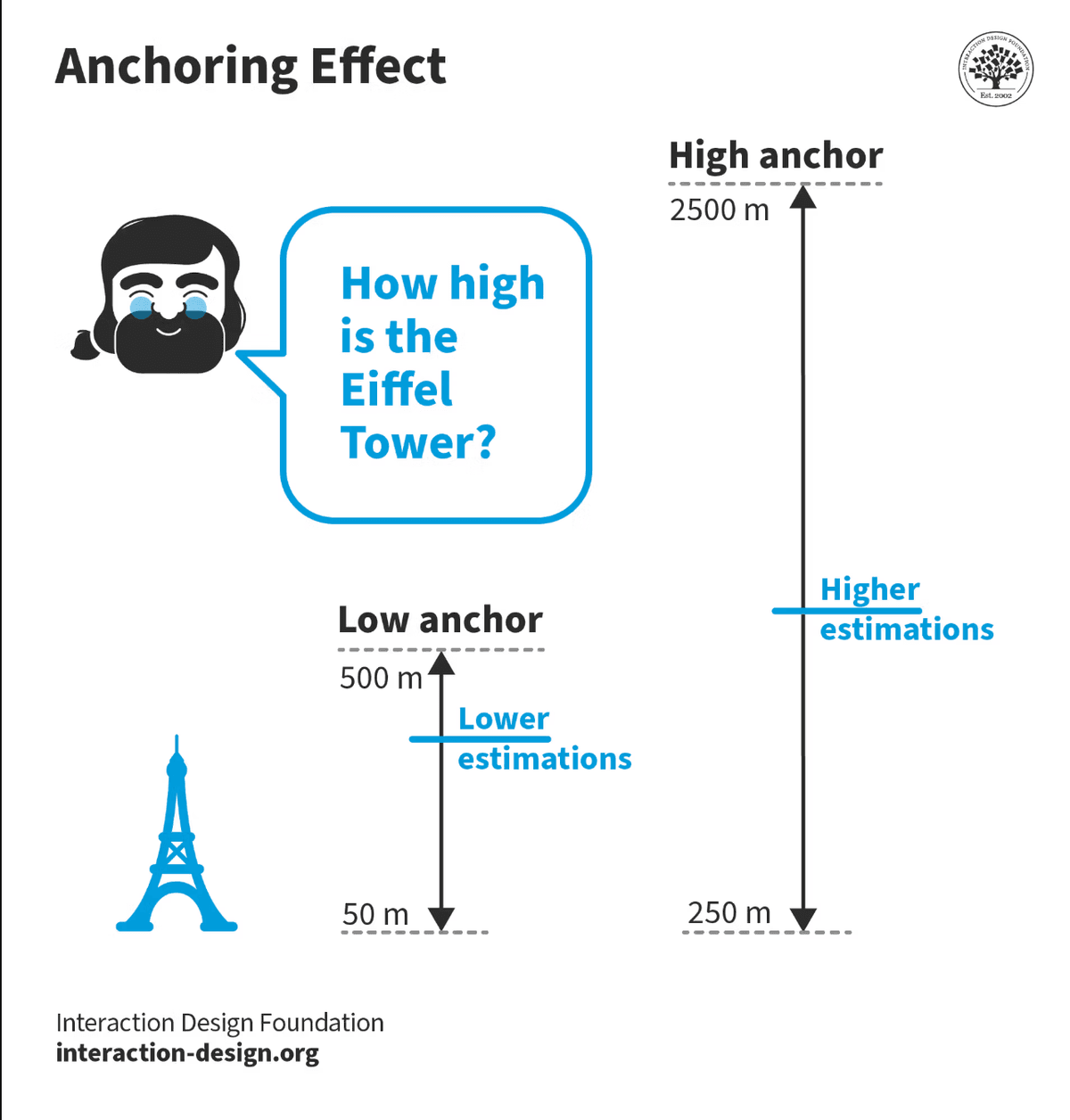 닻내림 효과 (Anchoring Effect)