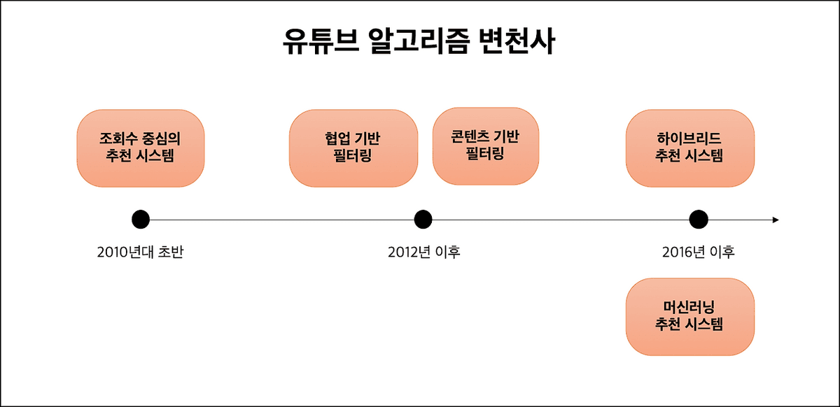 필터 버블 (Filter Bubble)