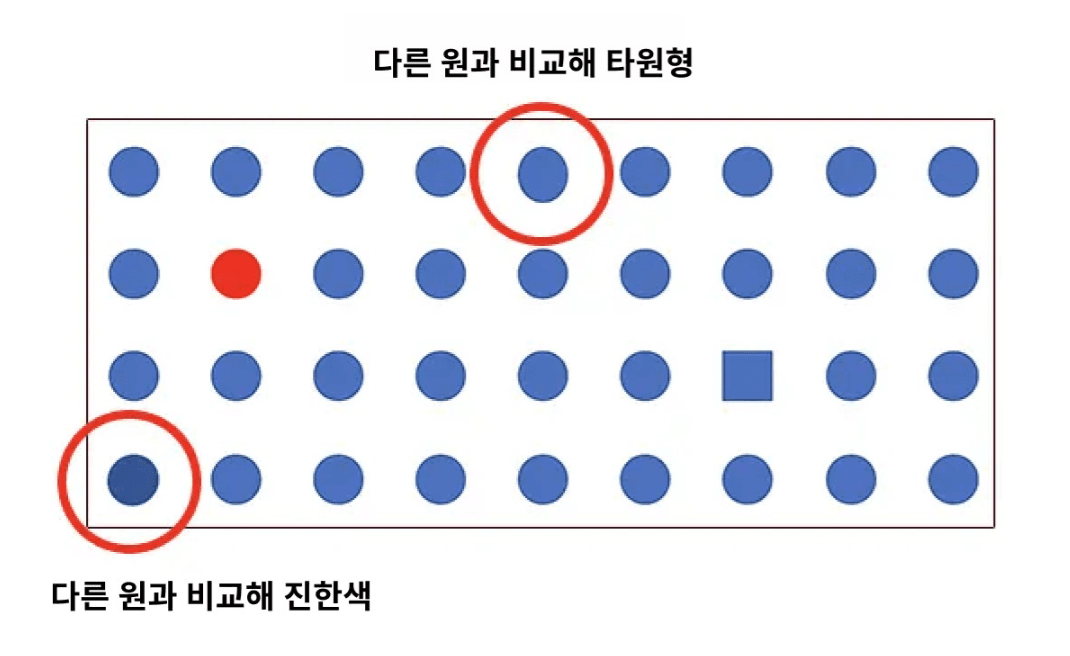 폰 레스토프 효과 (Von Restorff Effect)