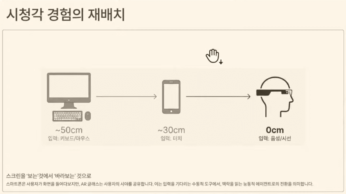 XR UX 패러다임의 전환과 AI Glass ‘최소 간섭 UX’