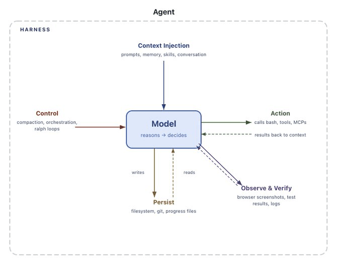 하네스는 모델을 둘러싼 모든 것이다: 맥락, 도구, 상태, 검증. 출처: LangChain, The Anatomy of an Agent Harness 하네스의 구성 요소: 모델을 둘러싼 맥락 주입, 제어, 행동, 저장, 관찰과 검증