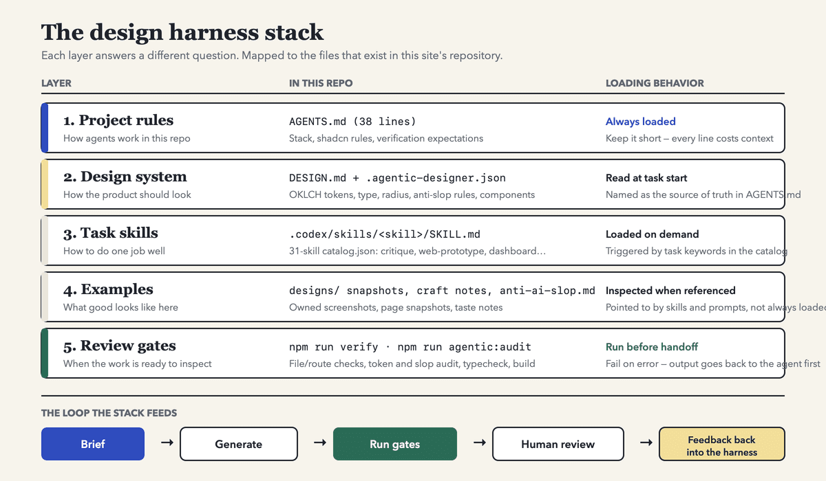 디자인 하네스의 다섯 층: 프로젝트 규칙(AGENTS.md), 디자인 시스템(DESIGN.md), 작업 스킬, 예시, 검토 게이트. 그리고 브리프에서 피드백까지 이어지는 루프. 출처: Agentic Design School, Build a Design Harness Before You Prompt 디자인 하네스의 다섯 층과 그 층들이 먹이는 루프
