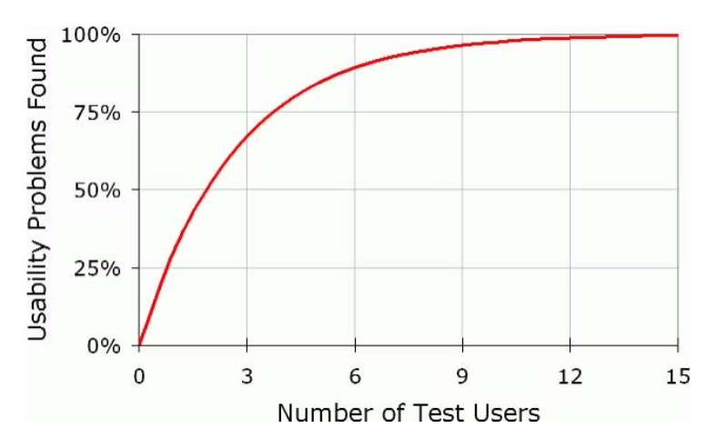 nngroup.com 사용자 리서치(User Research) : 사용자를 이해하는 첫걸음