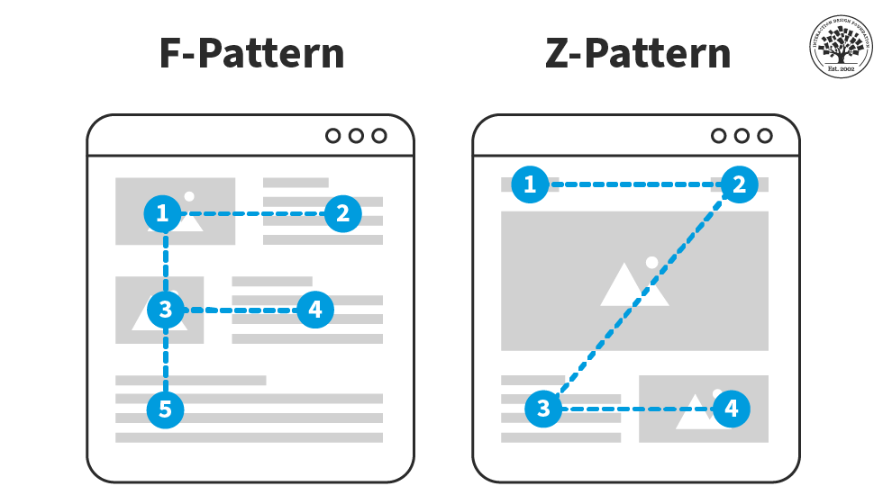© Interaction Design Foundation, CC BY-SA 4.0 사용자 스캐닝(User Scanning) : 사용자는 ‘읽지 않고 훑는다’